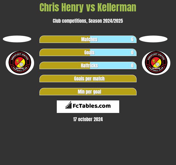 Chris Henry vs Kellerman h2h player stats