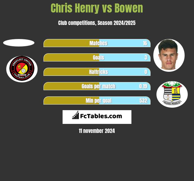 Chris Henry vs Bowen h2h player stats