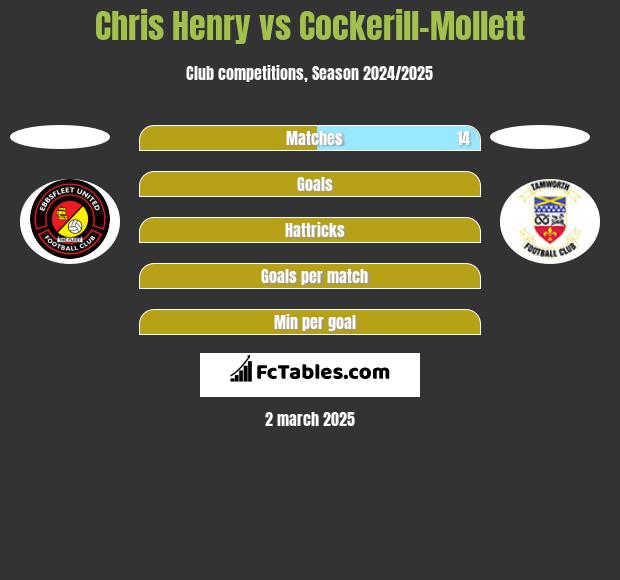 Chris Henry vs Cockerill-Mollett h2h player stats