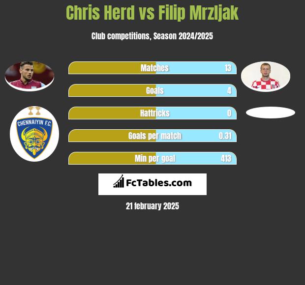 Chris Herd vs Filip Mrzljak h2h player stats