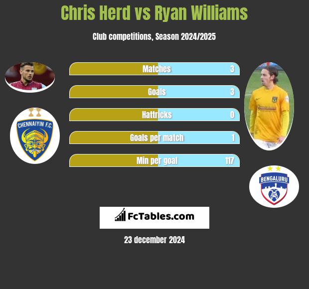 Chris Herd vs Ryan Williams h2h player stats