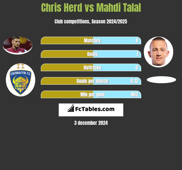 Chris Herd vs Mahdi Talal h2h player stats