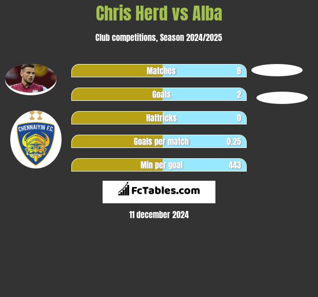 Chris Herd vs Alba h2h player stats