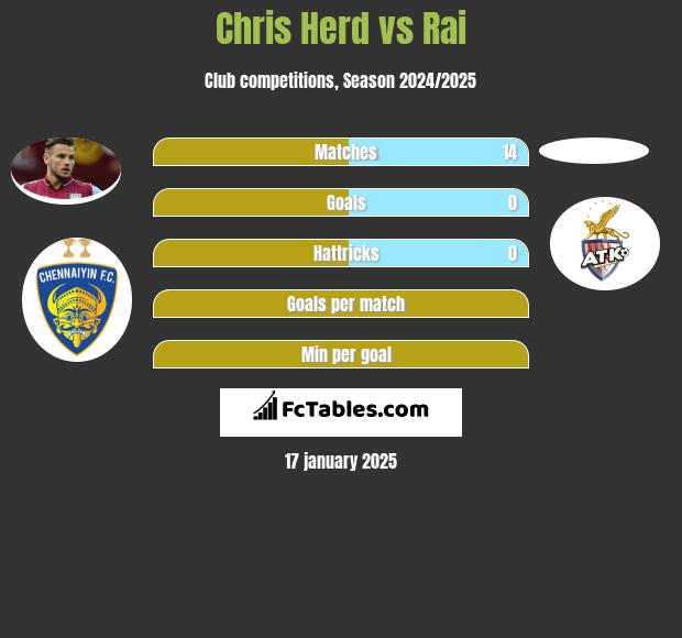 Chris Herd vs Rai h2h player stats