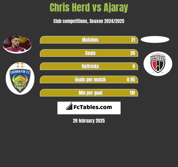 Chris Herd vs Ajaray h2h player stats