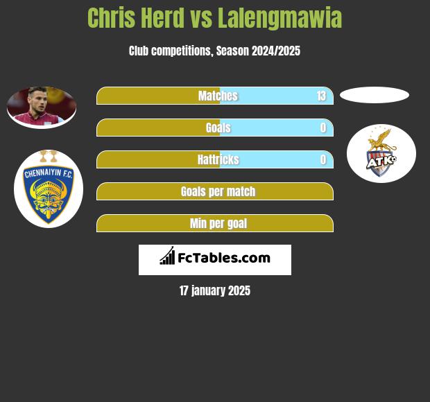 Chris Herd vs Lalengmawia h2h player stats