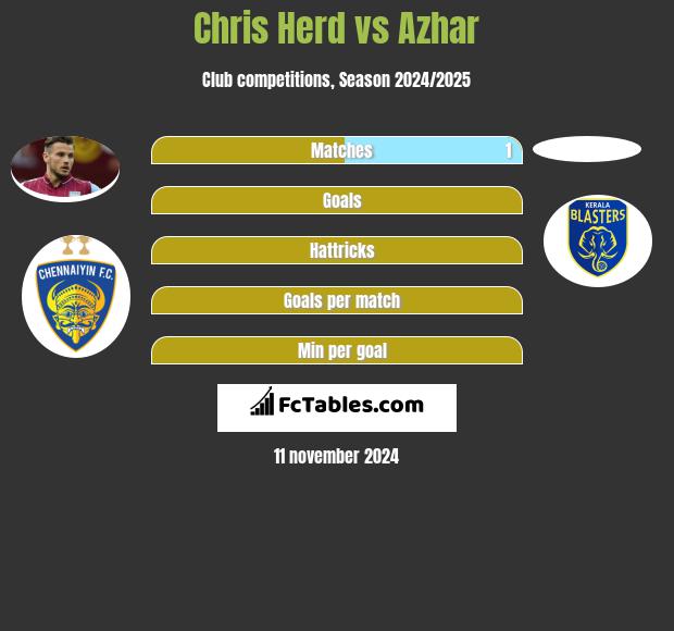 Chris Herd vs Azhar h2h player stats