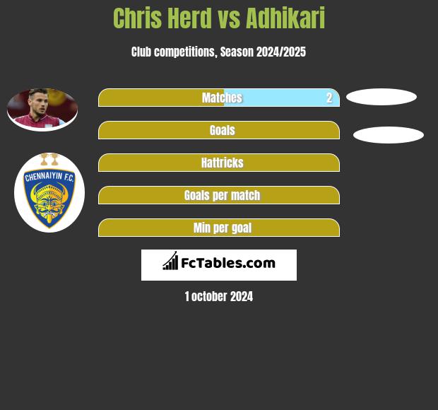 Chris Herd vs Adhikari h2h player stats