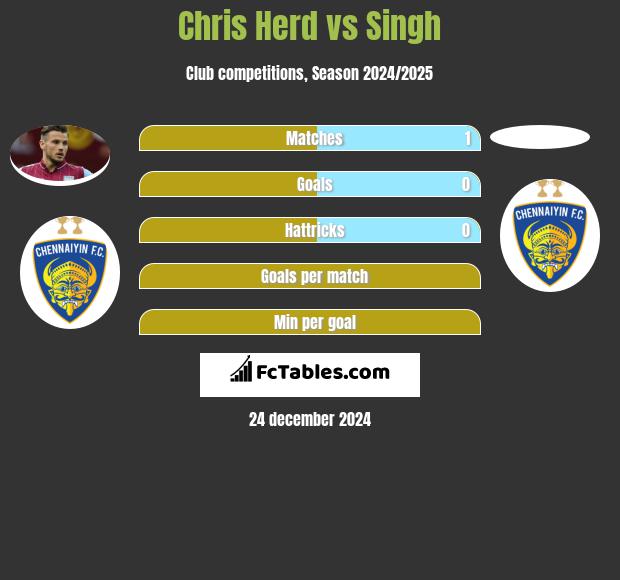 Chris Herd vs Singh h2h player stats