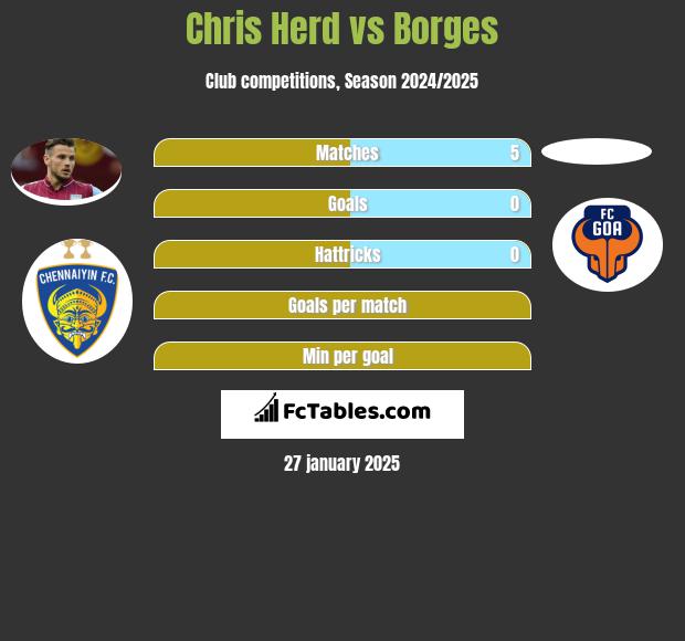 Chris Herd vs Borges h2h player stats