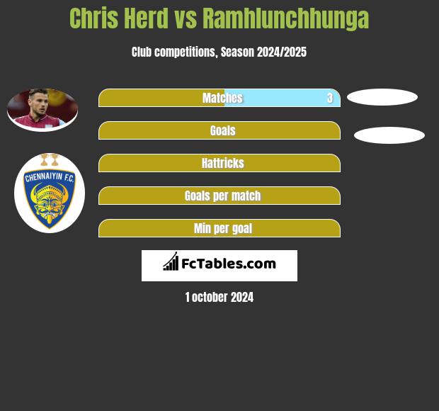 Chris Herd vs Ramhlunchhunga h2h player stats