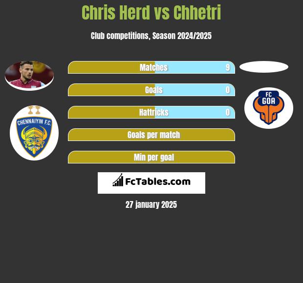 Chris Herd vs Chhetri h2h player stats