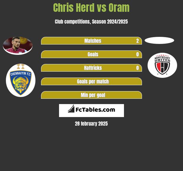 Chris Herd vs Oram h2h player stats