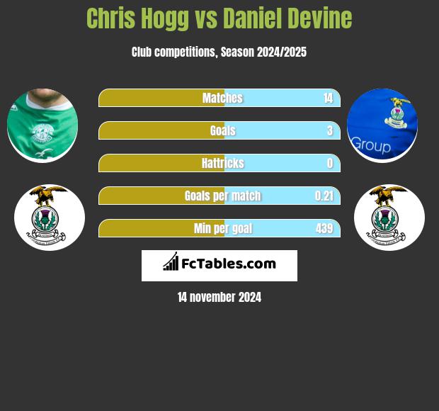 Chris Hogg vs Daniel Devine h2h player stats