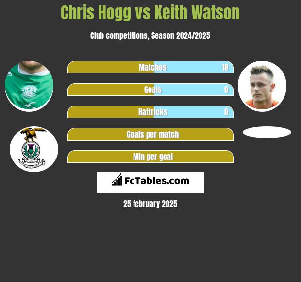 Chris Hogg vs Keith Watson h2h player stats