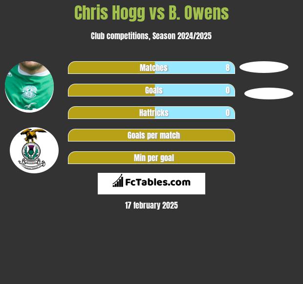 Chris Hogg vs B. Owens h2h player stats