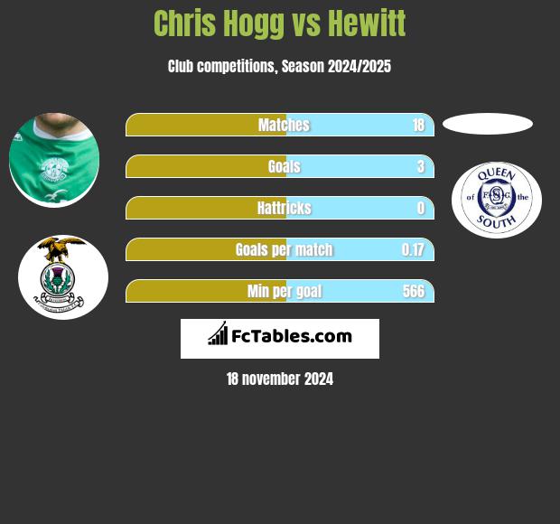 Chris Hogg vs Hewitt h2h player stats