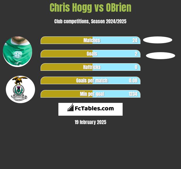 Chris Hogg vs OBrien h2h player stats