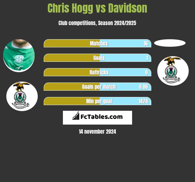 Chris Hogg vs Davidson h2h player stats