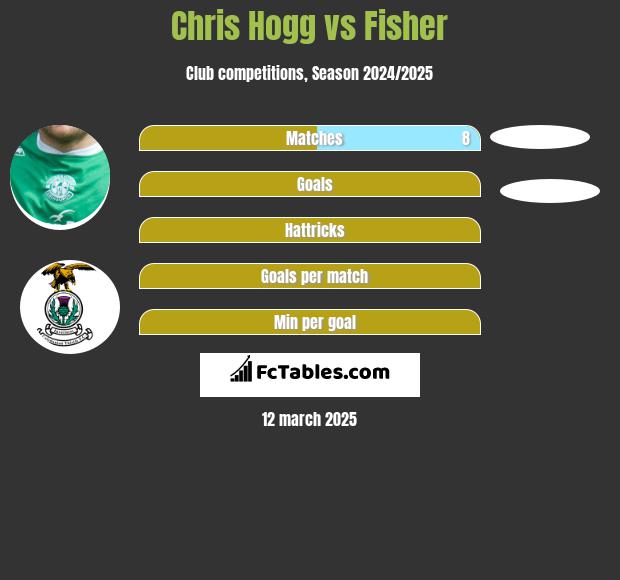 Chris Hogg vs Fisher h2h player stats