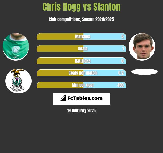 Chris Hogg vs Stanton h2h player stats