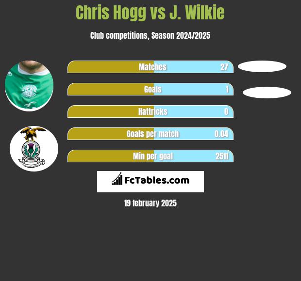 Chris Hogg vs J. Wilkie h2h player stats