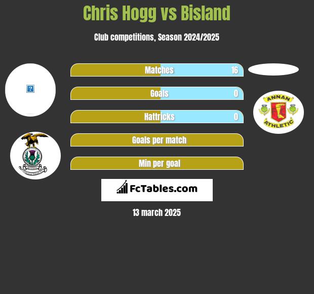 Chris Hogg vs Bisland h2h player stats