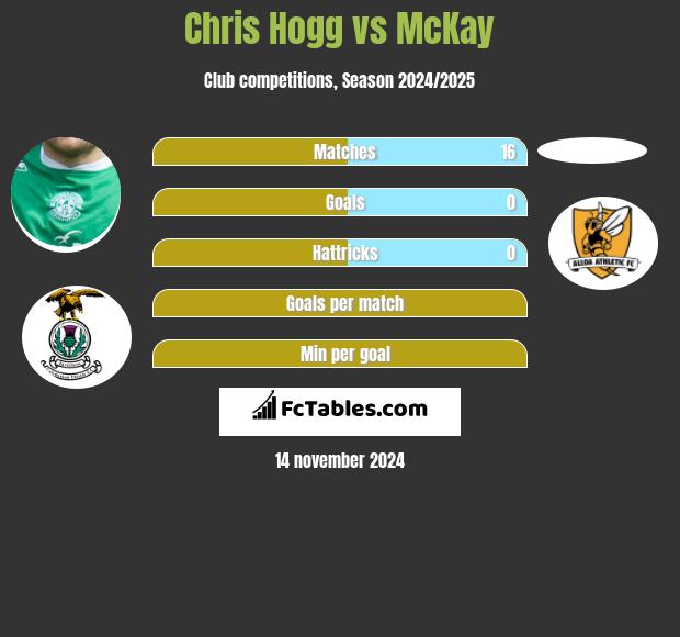 Chris Hogg vs McKay h2h player stats