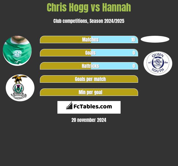 Chris Hogg vs Hannah h2h player stats