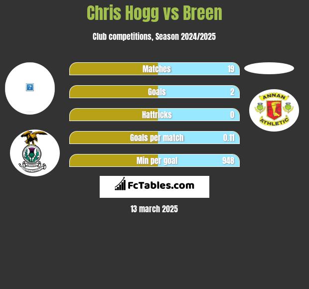 Chris Hogg vs Breen h2h player stats