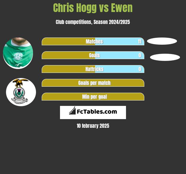 Chris Hogg vs Ewen h2h player stats