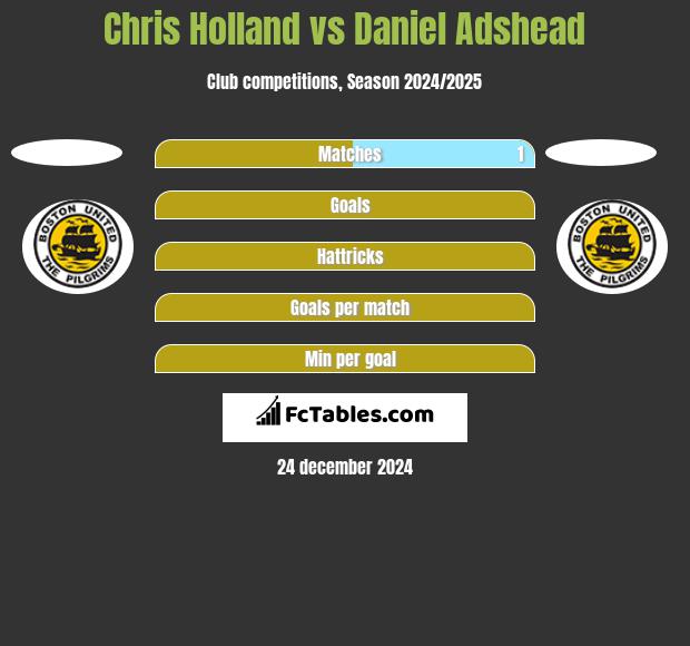 Chris Holland vs Daniel Adshead h2h player stats