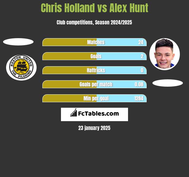 Chris Holland vs Alex Hunt h2h player stats