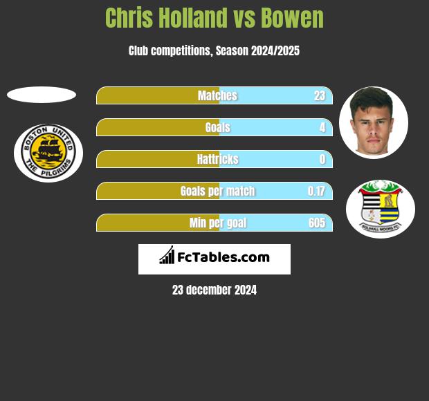 Chris Holland vs Bowen h2h player stats