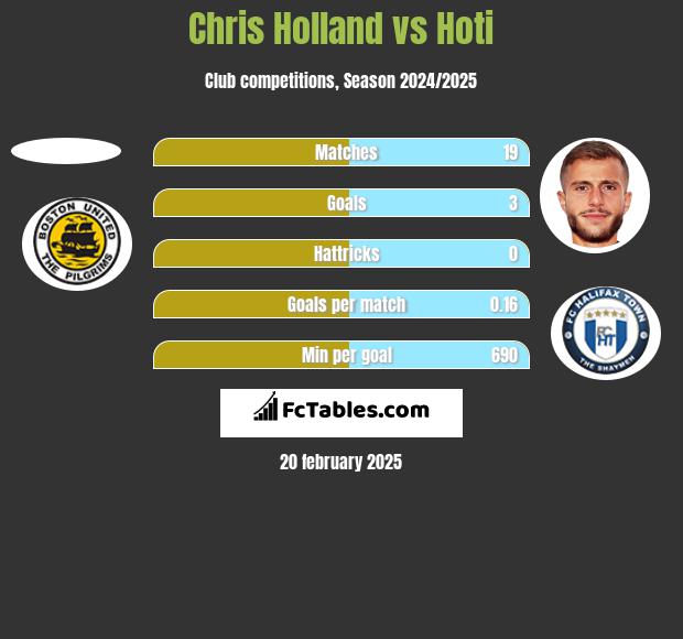 Chris Holland vs Hoti h2h player stats