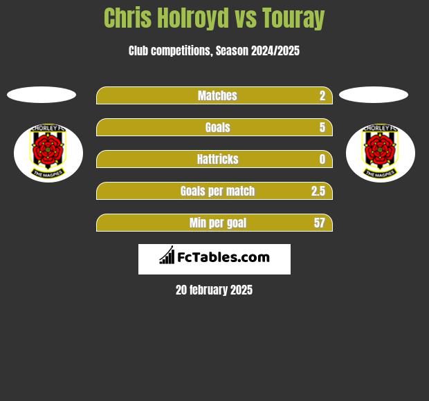 Chris Holroyd vs Touray h2h player stats