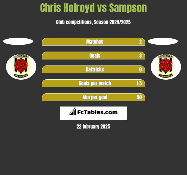 Chris Holroyd vs Sampson h2h player stats