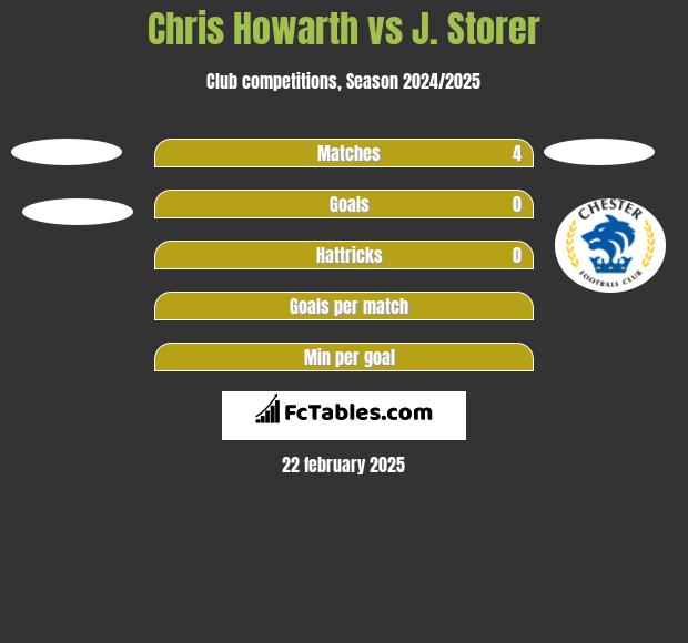 Chris Howarth vs J. Storer h2h player stats