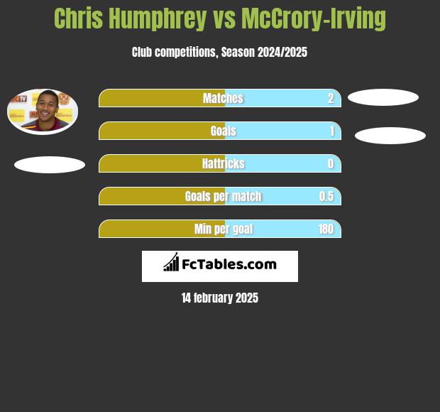 Chris Humphrey vs McCrory-Irving h2h player stats