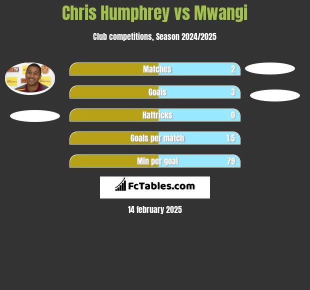 Chris Humphrey vs Mwangi h2h player stats