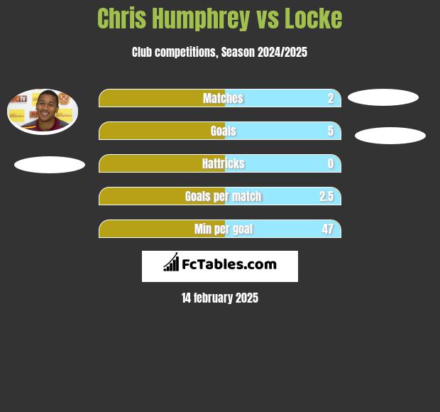 Chris Humphrey vs Locke h2h player stats