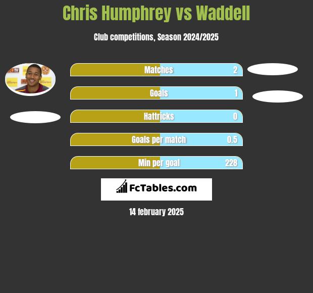 Chris Humphrey vs Waddell h2h player stats