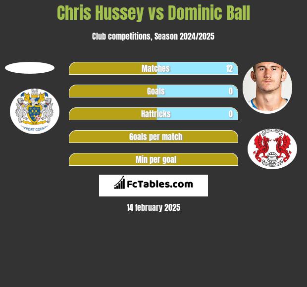 Chris Hussey vs Dominic Ball h2h player stats