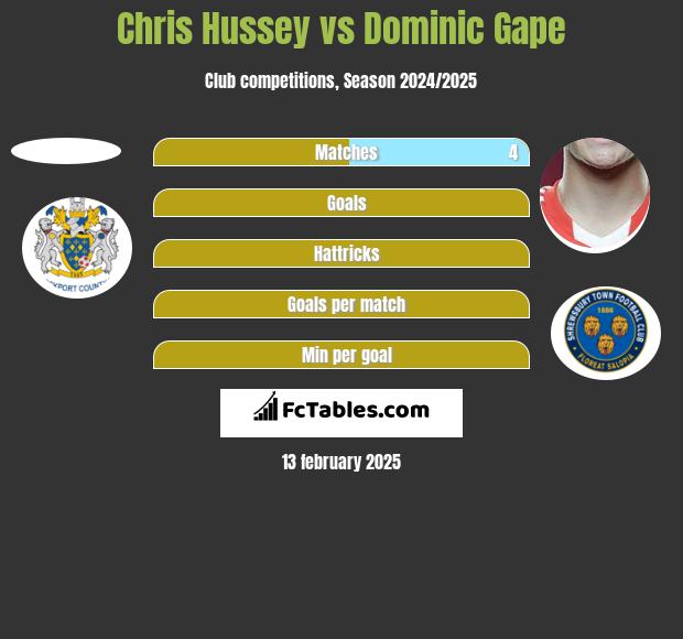 Chris Hussey vs Dominic Gape h2h player stats