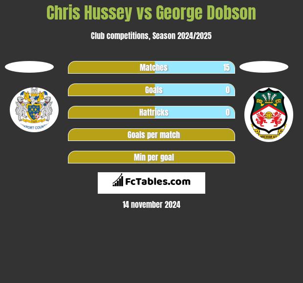 Chris Hussey vs George Dobson h2h player stats