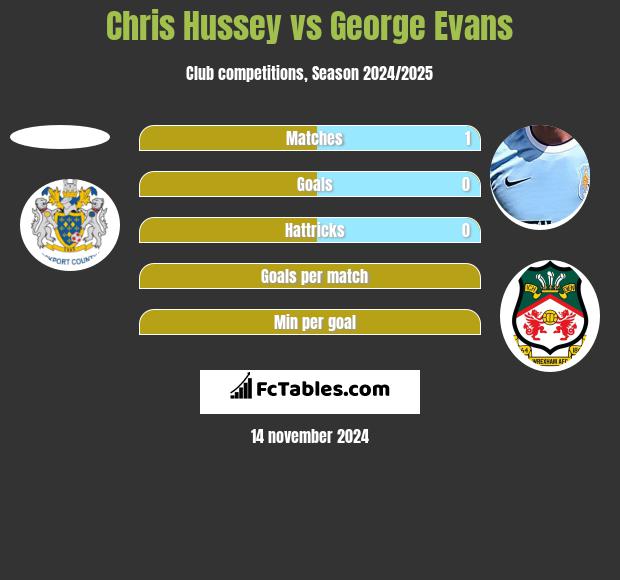 Chris Hussey vs George Evans h2h player stats