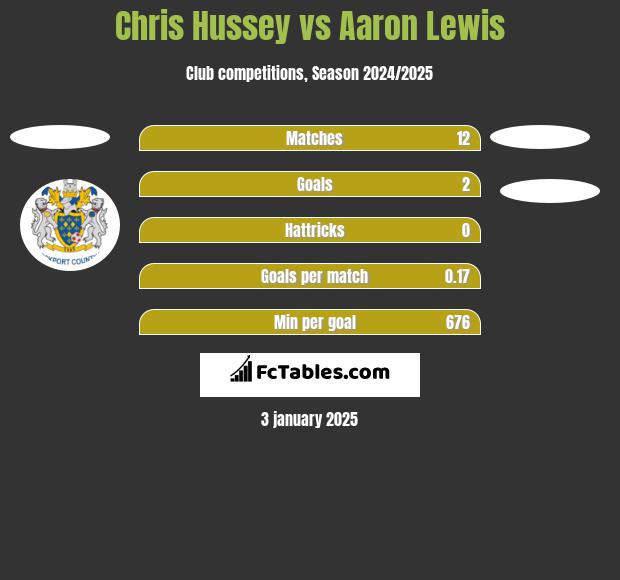 Chris Hussey vs Aaron Lewis h2h player stats