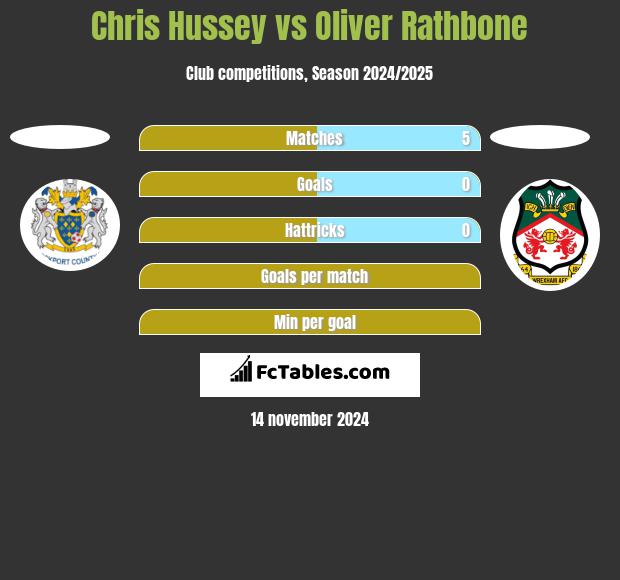 Chris Hussey vs Oliver Rathbone h2h player stats