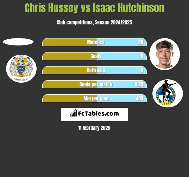 Chris Hussey vs Isaac Hutchinson h2h player stats