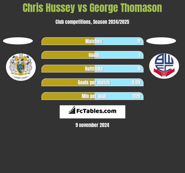 Chris Hussey vs George Thomason h2h player stats